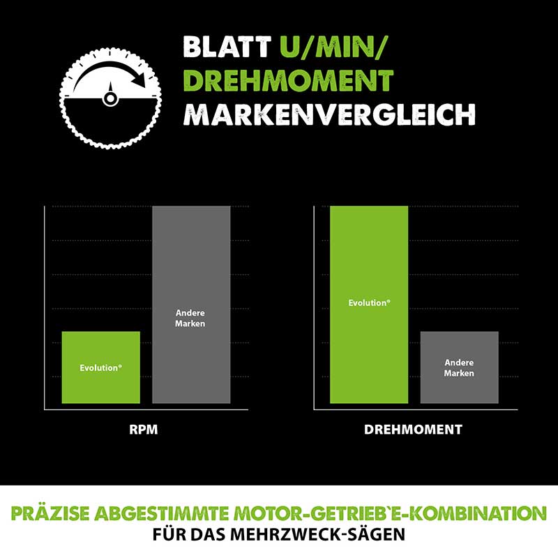 Evolution 255mm Mehrzweckschneidklinge mit 24 Zähnen, TCT-Gehrungssägeblatt