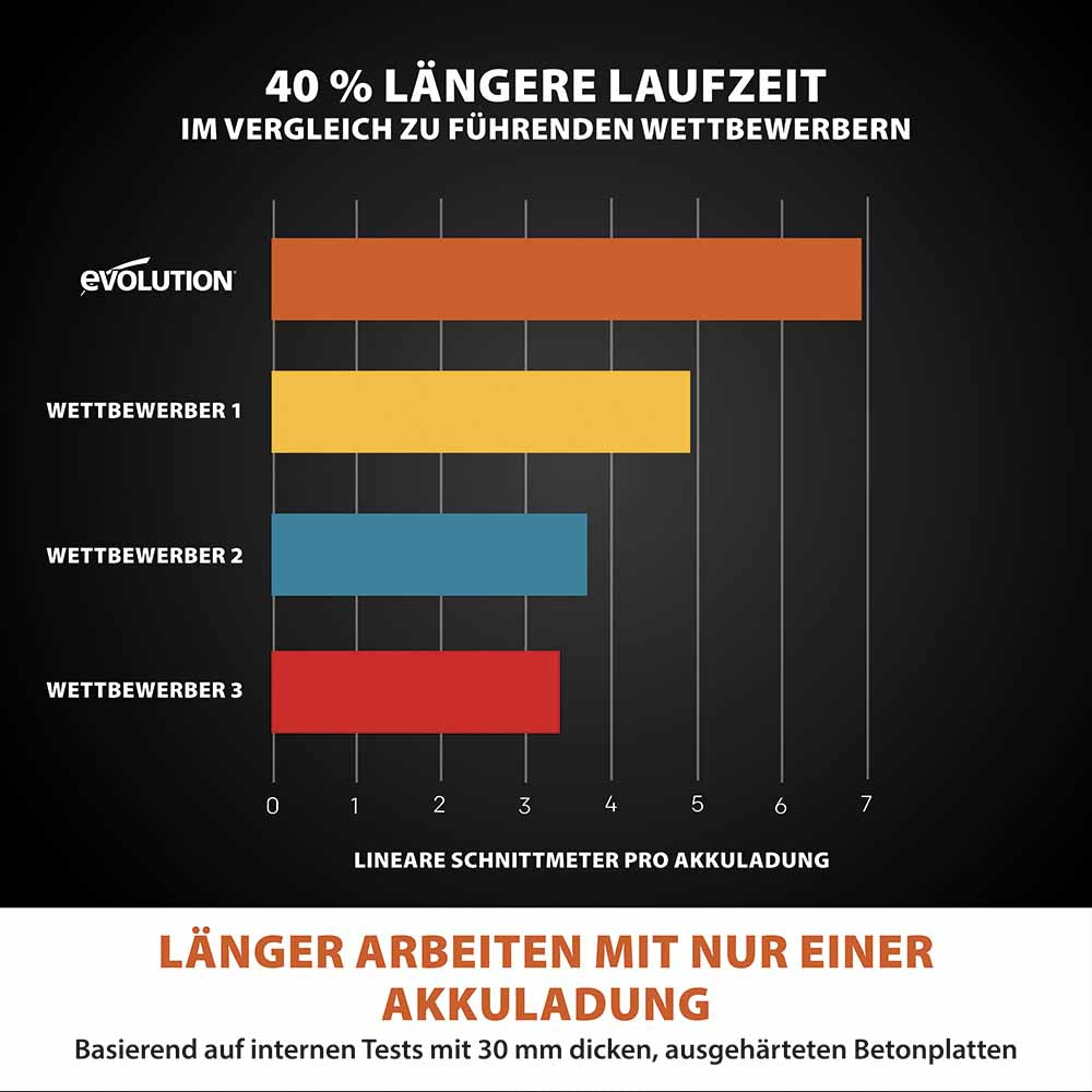 Evolution R260DCT-Li 260mm Akku Trennschleifmaschine Betonsäge mit hochwertigem Diamantblatt