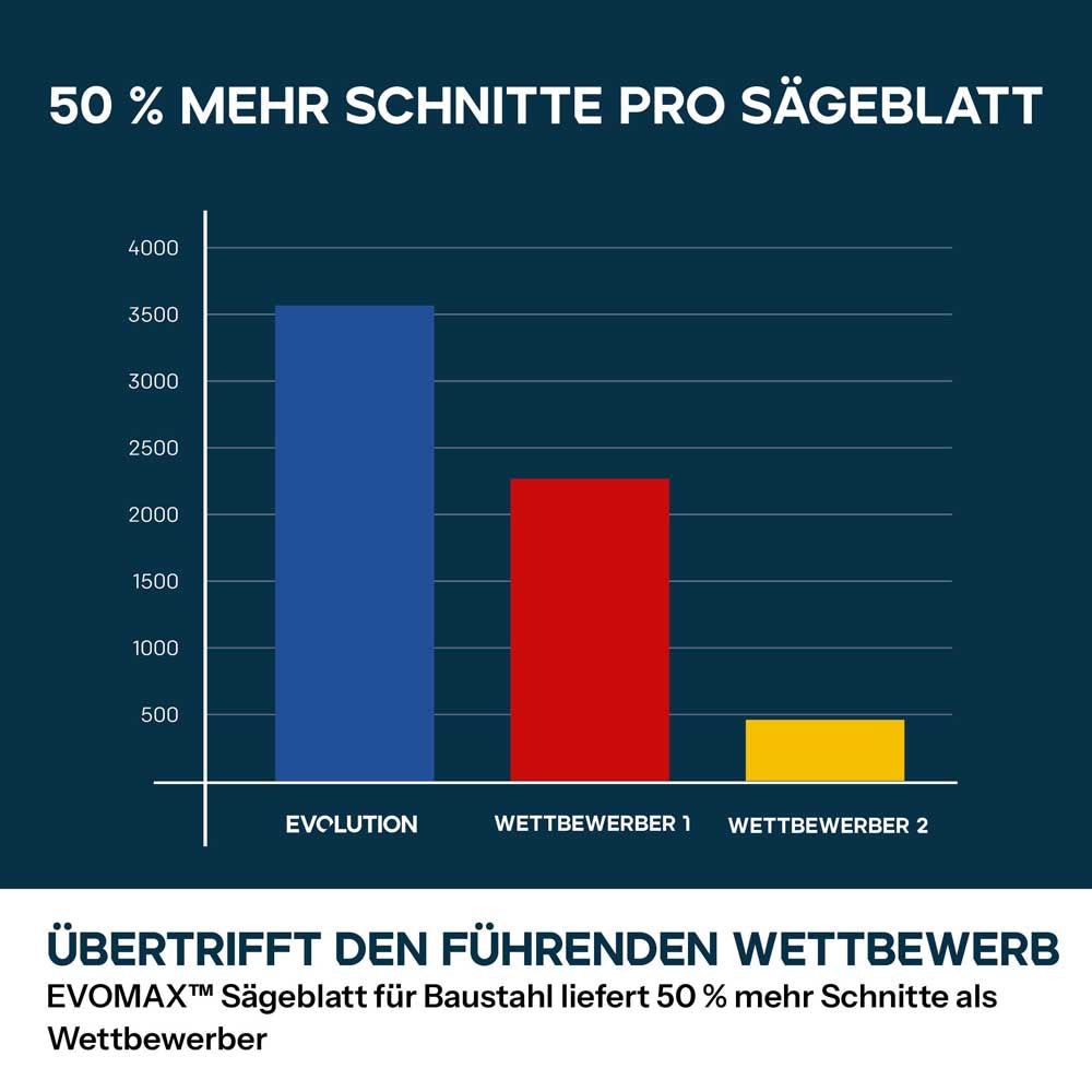 Akku-Kappsäge für Metall, 355mm mit bürstenlosem 36V Motor und EvoMax-Sägeblatt | S355CPS-Li