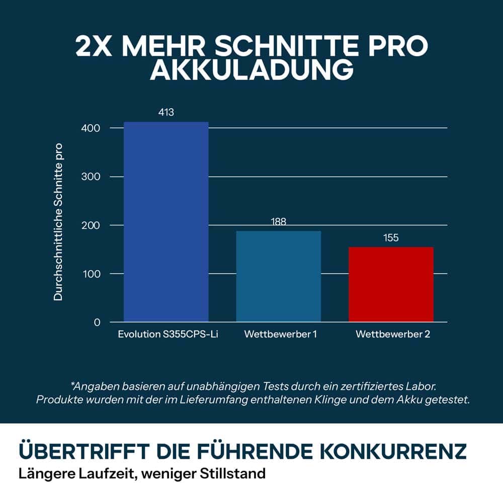 Akku-Kappsäge für Metall, 355mm mit bürstenlosem 36V Motor und EvoMax-Sägeblatt | S355CPS-Li