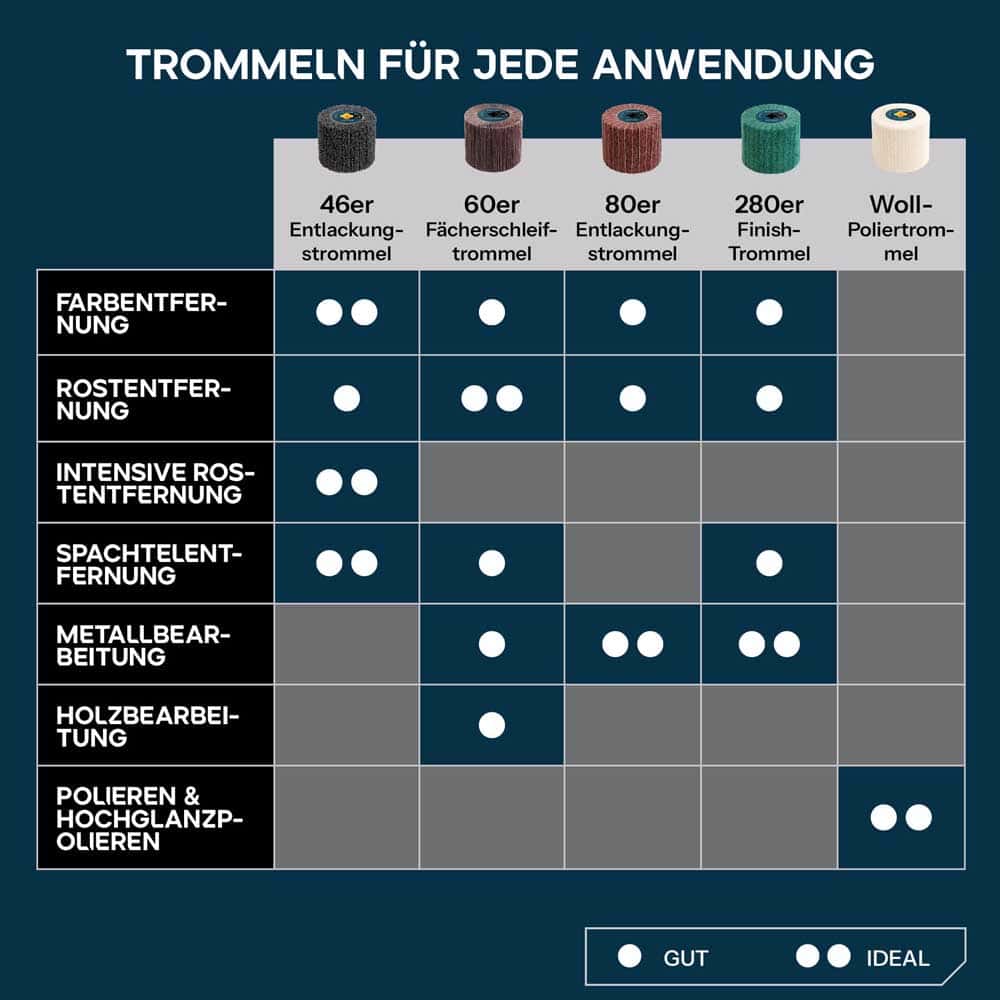 120-mm-Trommeln zum Abisolieren, Schleifen und Polieren für den Akku-Oberflächenbearbeiter Evolution S120SCT-Li